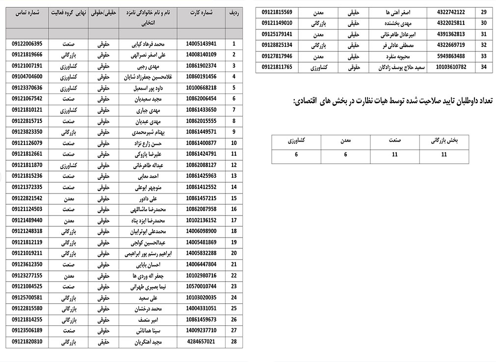 داوطلبان واجد شرایط انتخابات هیات نمایندگان اتاق قزوین همراه با گروههای فعالیت